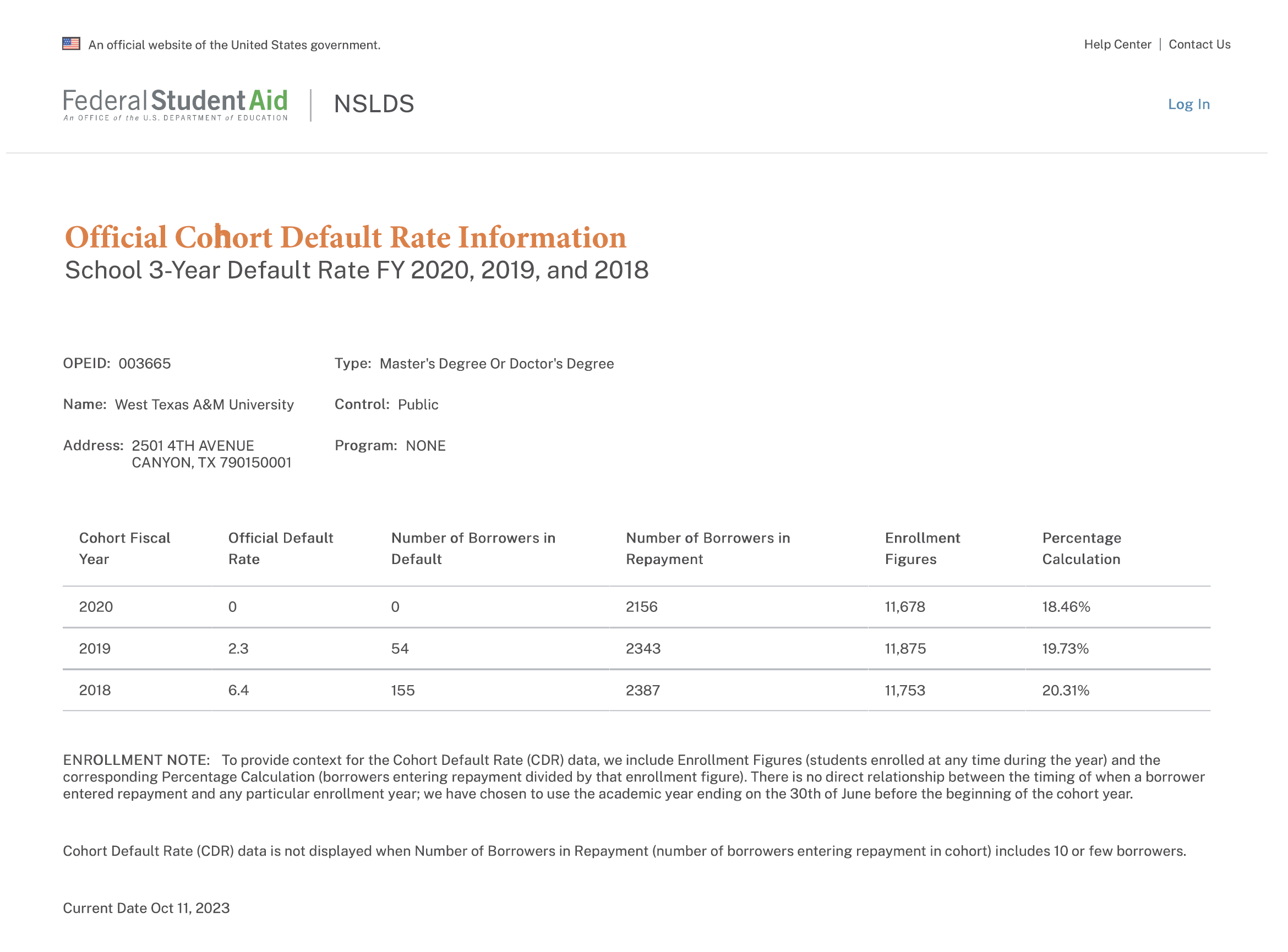 Cohort Defaul Rate